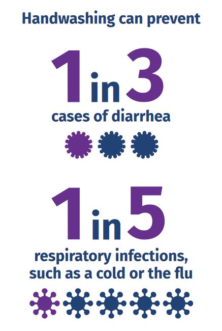 handwashing prevents diseases and infections